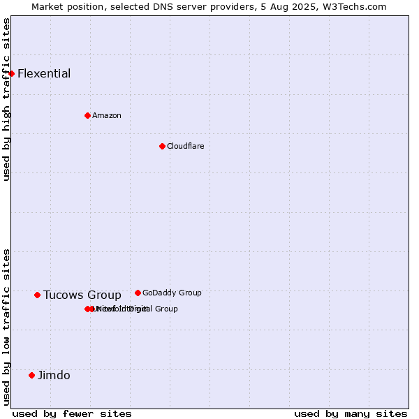 Market position of Tucows Group vs. Jimdo vs. Flexential