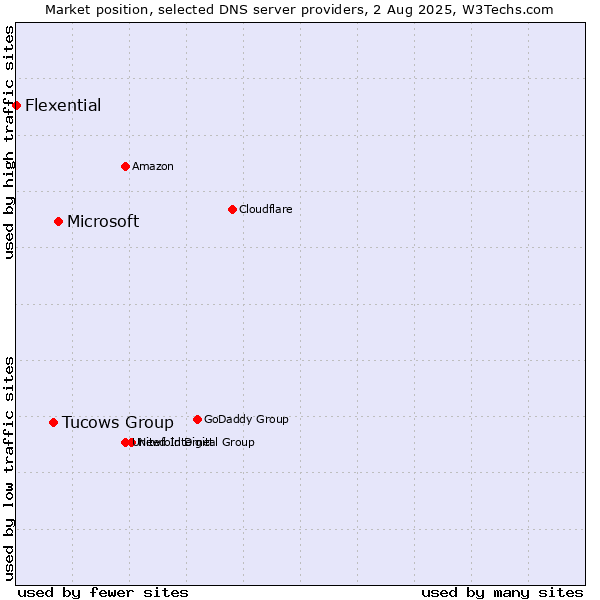 Market position of Microsoft vs. Tucows Group vs. Flexential