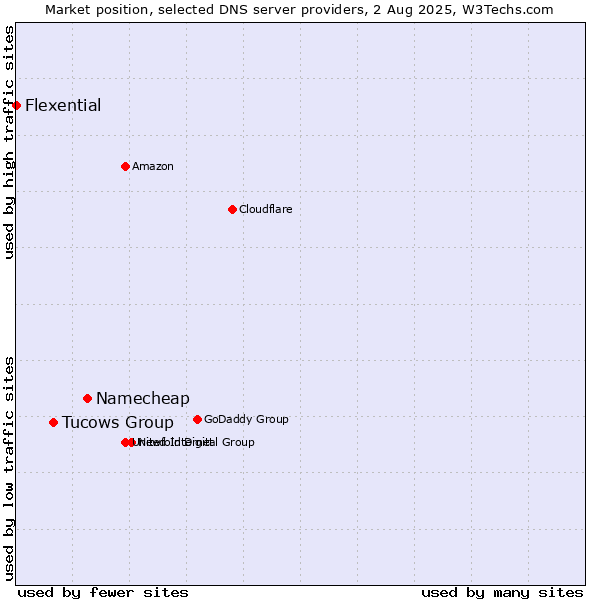 Market position of Namecheap vs. Tucows Group vs. Flexential