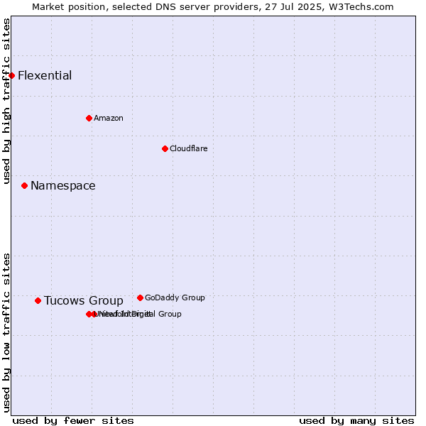 Market position of Tucows Group vs. Namespace vs. Flexential