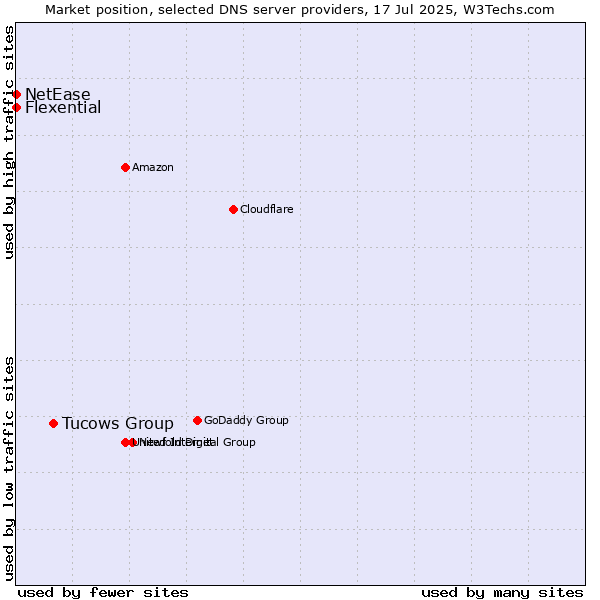 Market position of Tucows Group vs. Flexential vs. NetEase