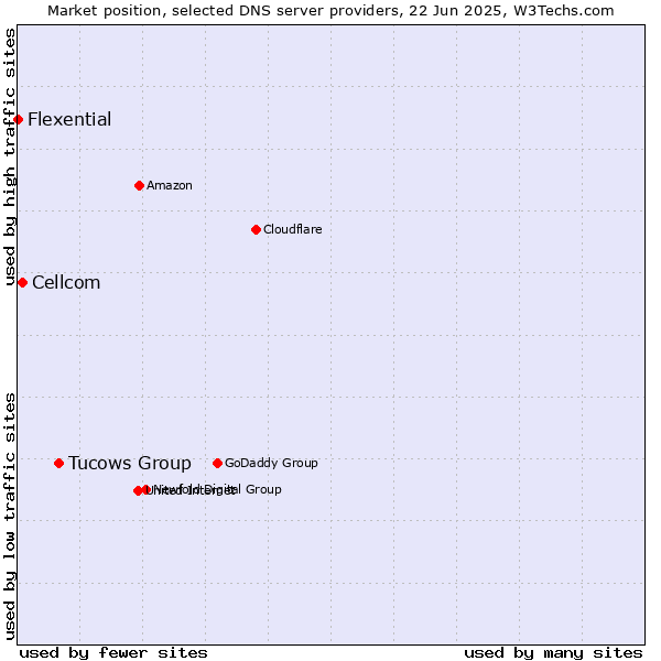Market position of Tucows Group vs. Cellcom vs. Flexential