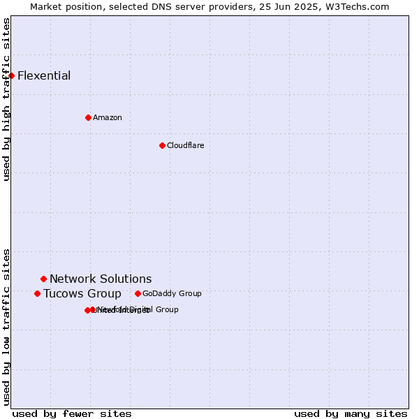 Market position of Network Solutions vs. Tucows Group vs. Flexential