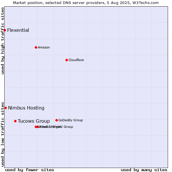 Market position of Tucows Group vs. Nimbus Hosting vs. Flexential