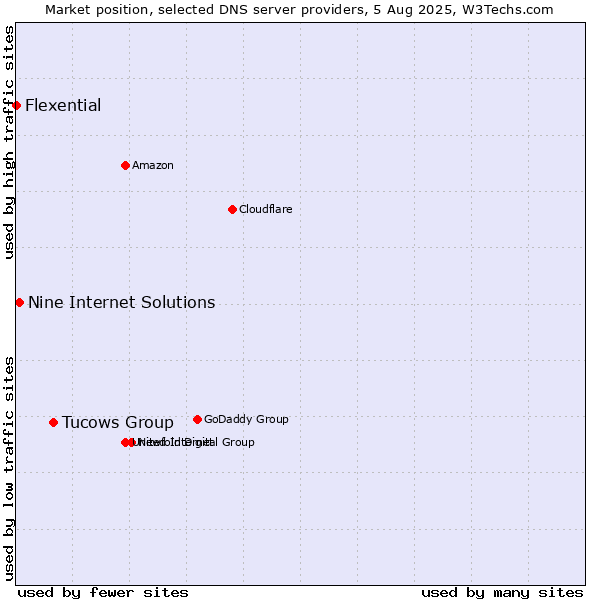 Market position of Tucows Group vs. Nine Internet Solutions vs. Flexential