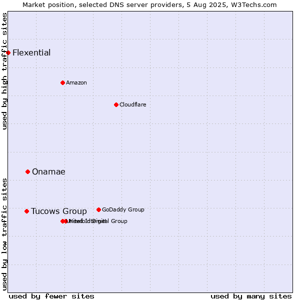 Market position of Onamae vs. Tucows Group vs. Flexential