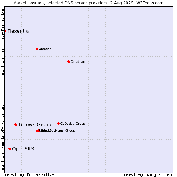 Market position of Tucows Group vs. OpenSRS vs. Flexential