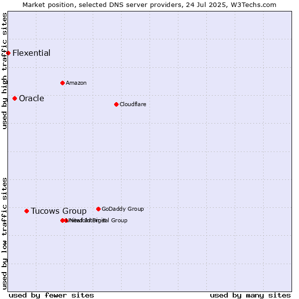 Market position of Tucows Group vs. Oracle vs. Flexential