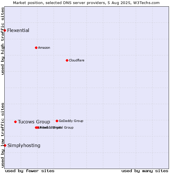 Market position of Tucows Group vs. Simplyhosting vs. Flexential