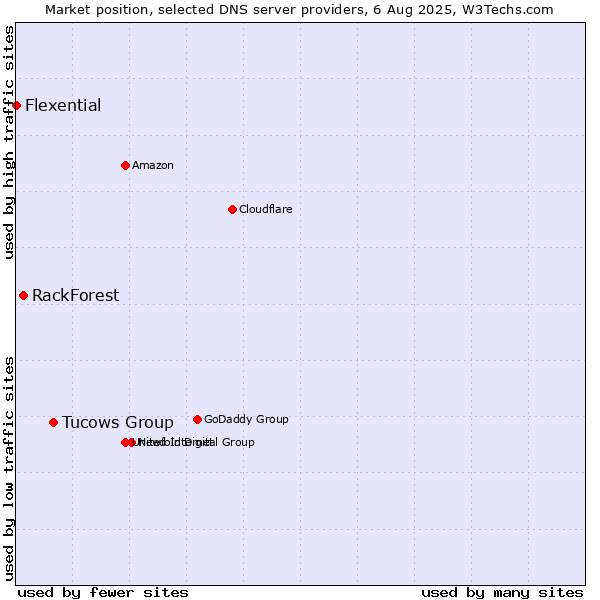 Market position of Tucows Group vs. RackForest vs. Flexential