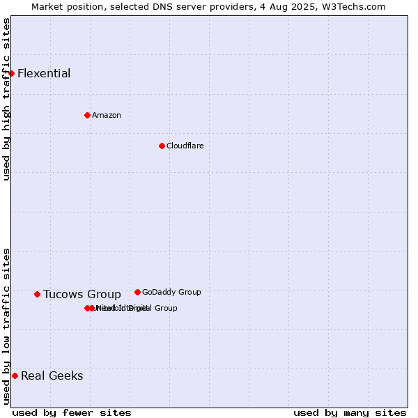 Market position of Tucows Group vs. Real Geeks vs. Flexential