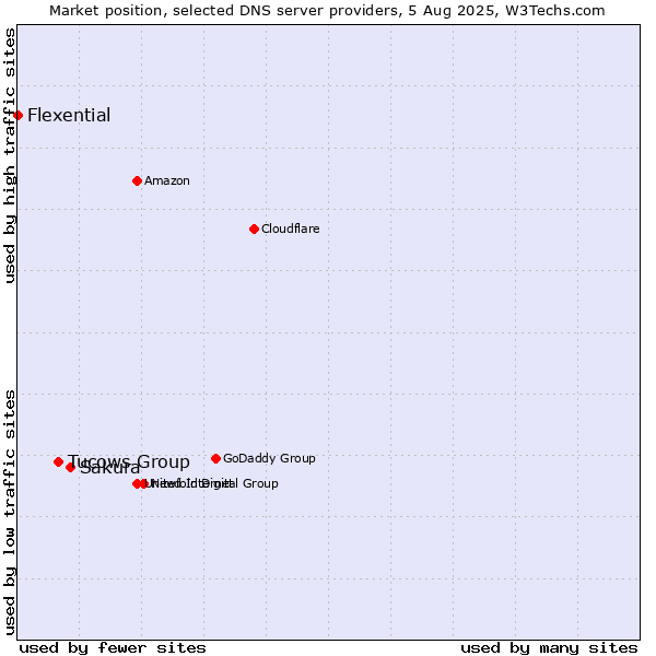 Market position of Sakura vs. Tucows Group vs. Flexential