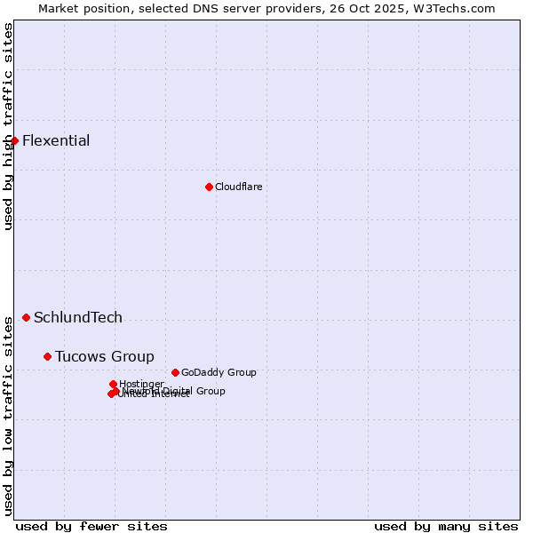 Market position of Tucows Group vs. SchlundTech vs. Flexential