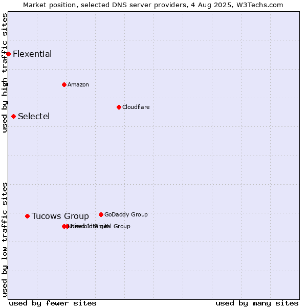 Market position of Tucows Group vs. Selectel vs. Flexential