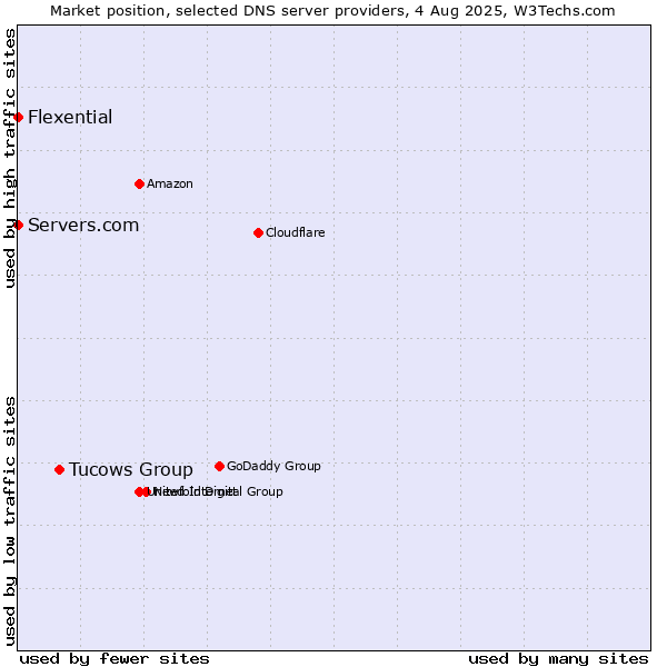 Market position of Tucows Group vs. Servers.com vs. Flexential