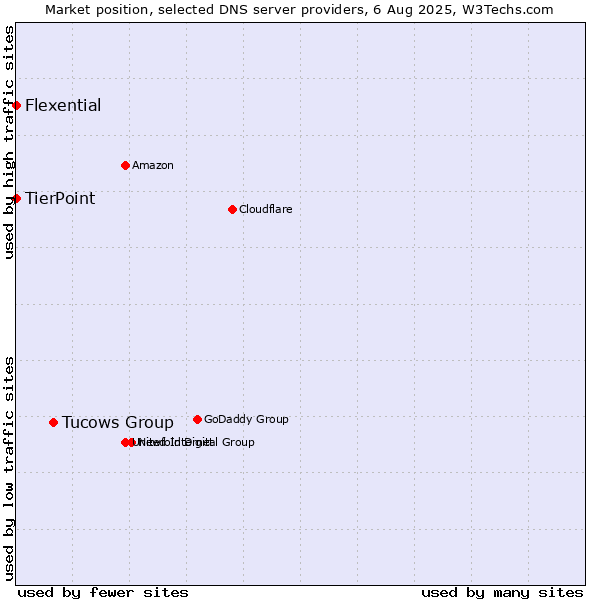 Market position of Tucows Group vs. TierPoint vs. Flexential