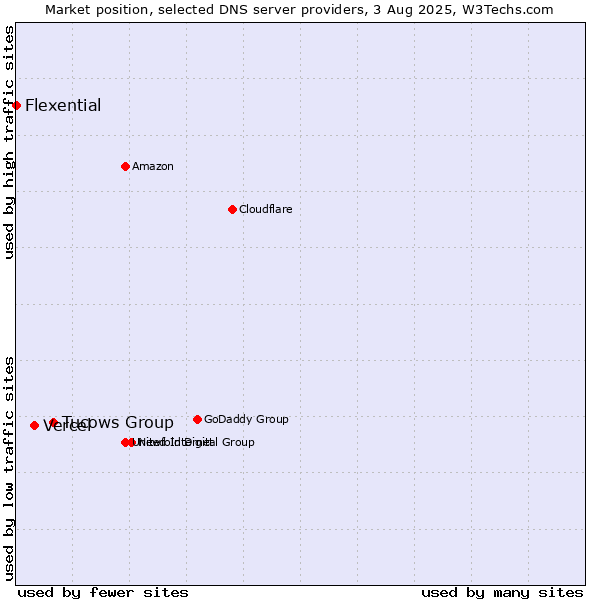 Market position of Tucows Group vs. Vercel vs. Flexential