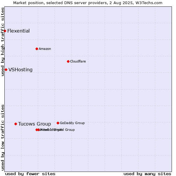 Market position of Tucows Group vs. VSHosting vs. Flexential
