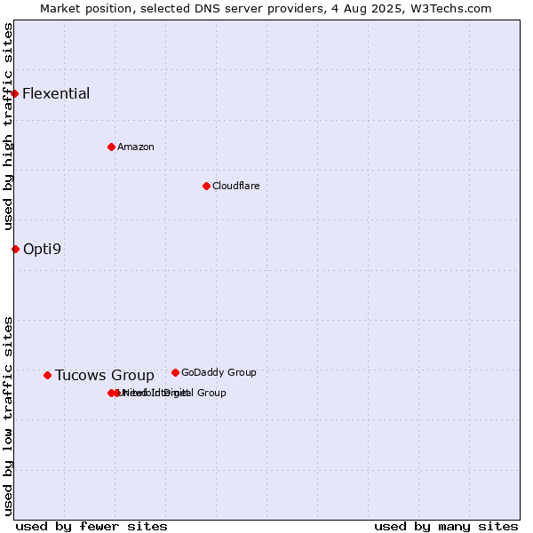 Market position of Tucows Group vs. Opti9 vs. Flexential