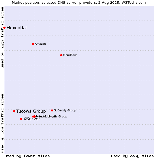 Market position of XServer vs. Tucows Group vs. Flexential