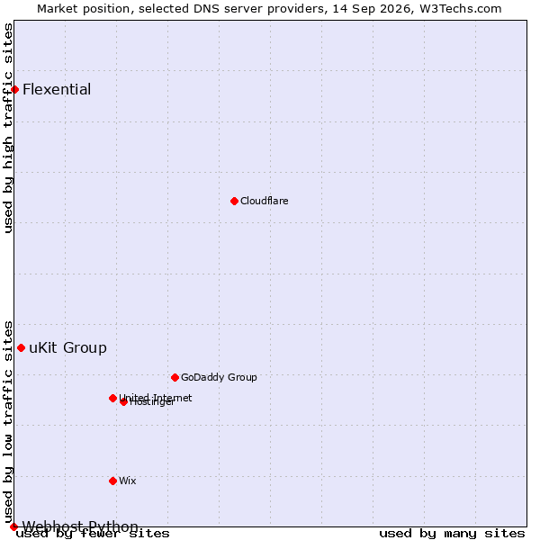 Market position of uKit Group vs. Flexential vs. Webhost Python