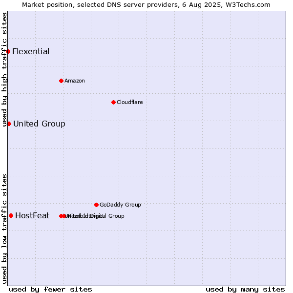 Market position of HostFeat vs. United Group vs. Flexential