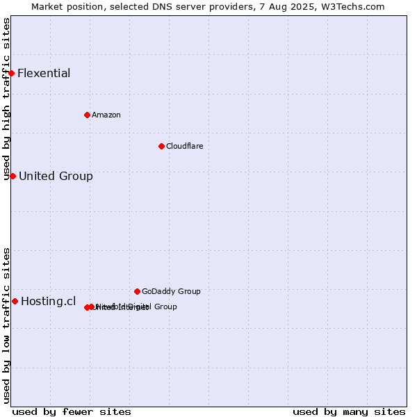 Market position of Hosting.cl vs. United Group vs. Flexential