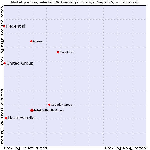Market position of Hostneverdie vs. United Group vs. Flexential