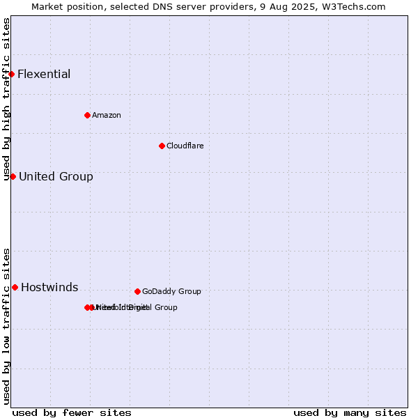 Market position of Hostwinds vs. United Group vs. Flexential