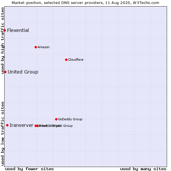 Market position of Iranserver vs. United Group vs. Flexential