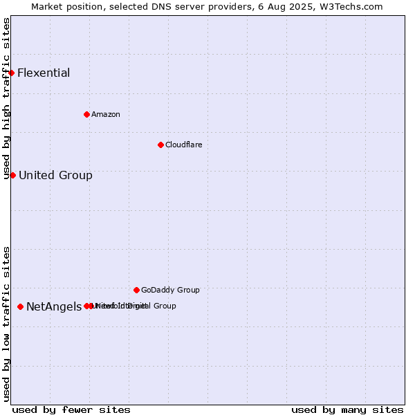 Market position of NetAngels vs. United Group vs. Flexential