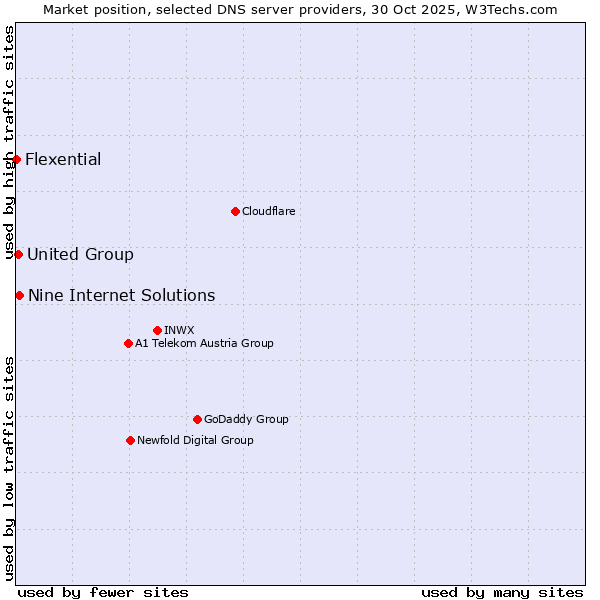 Market position of Nine Internet Solutions vs. United Group vs. Flexential