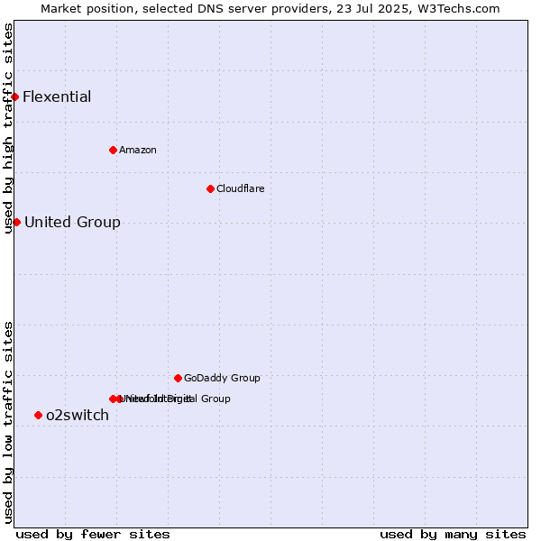 Market position of o2switch vs. United Group vs. Flexential