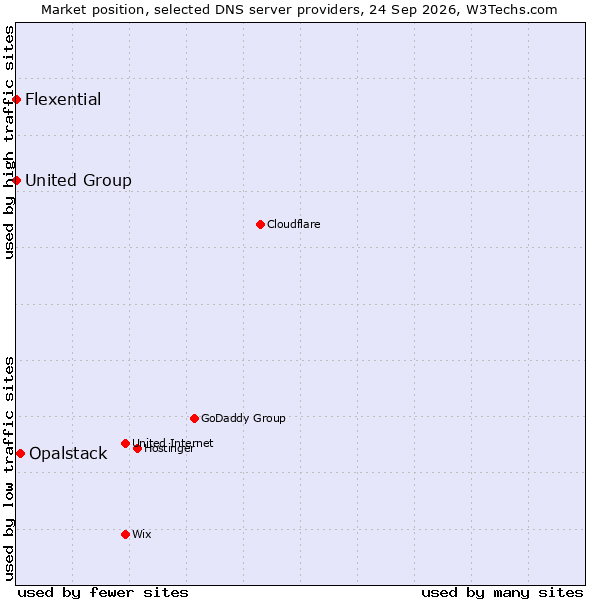 Market position of Opalstack vs. United Group vs. Flexential