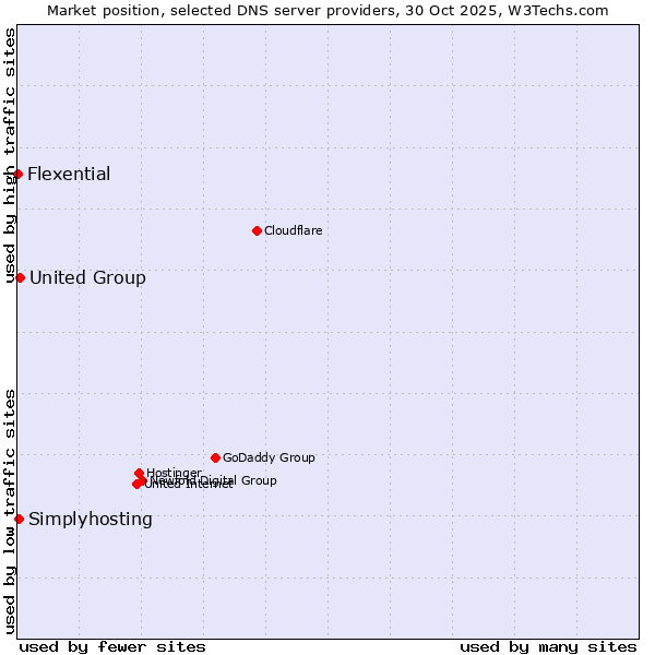 Market position of United Group vs. Simplyhosting vs. Flexential