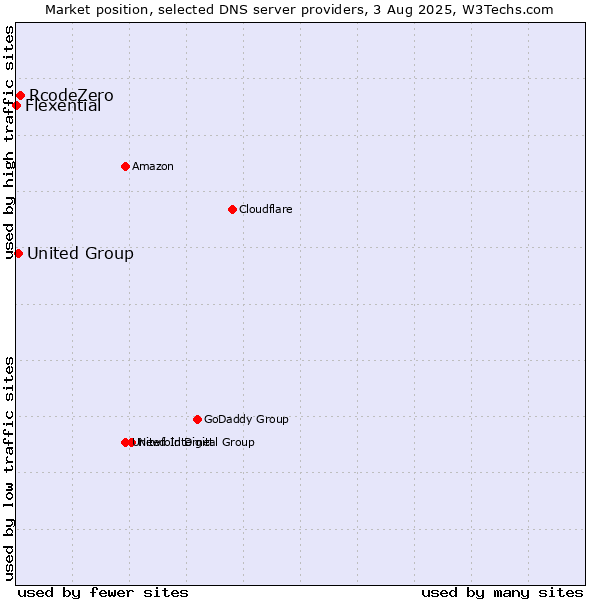 Market position of RcodeZero vs. United Group vs. Flexential