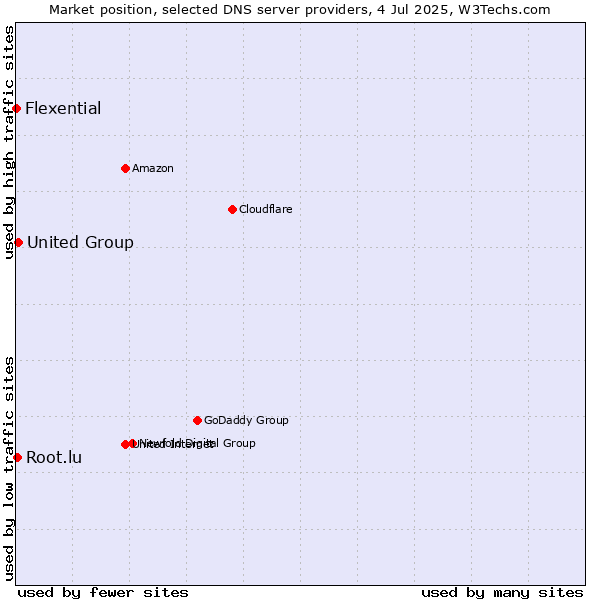 Market position of United Group vs. Root.lu vs. Flexential
