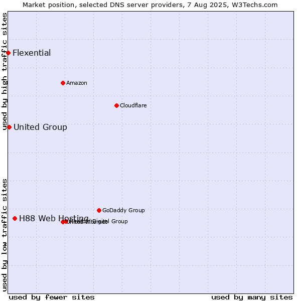 Market position of H88 Web Hosting vs. United Group vs. Flexential