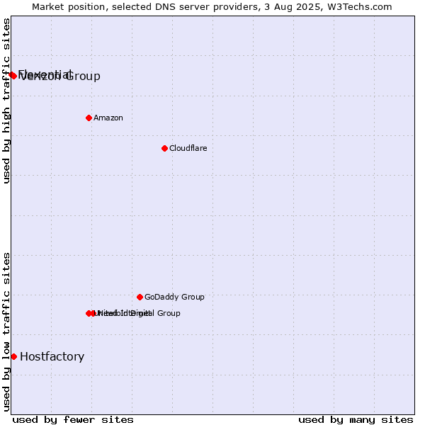 Market position of Verizon Group vs. Hostfactory vs. Flexential