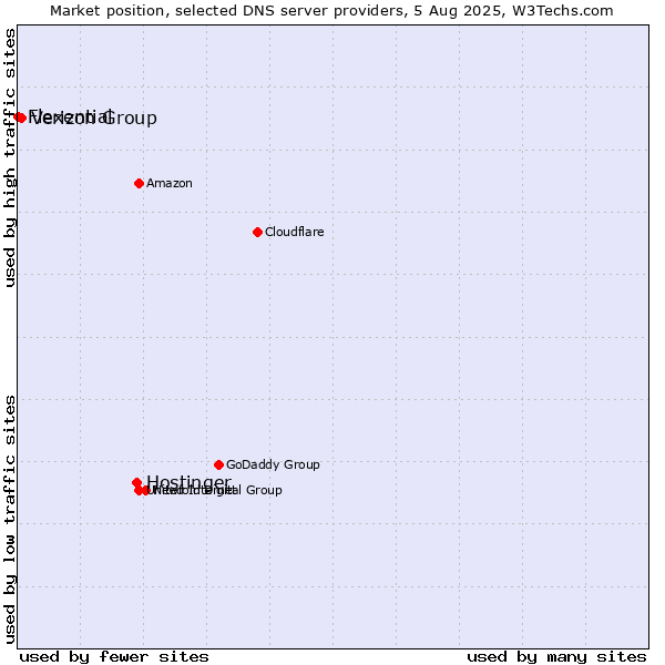 Market position of Hostinger vs. Verizon Group vs. Flexential
