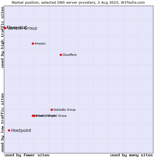 Market position of Hostpoint vs. Verizon Group vs. Flexential