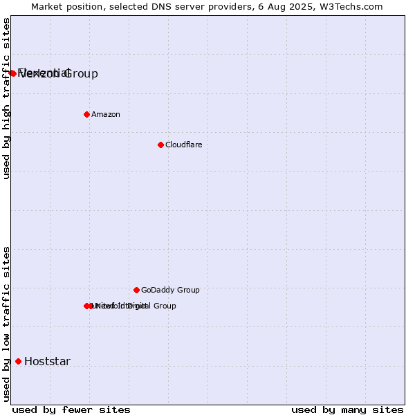 Market position of Hoststar vs. Verizon Group vs. Flexential
