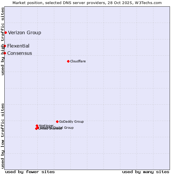 Market position of Verizon Group vs. Flexential vs. Consensus