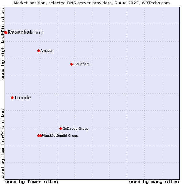 Market position of Linode vs. Verizon Group vs. Flexential