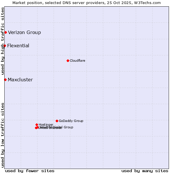 Market position of Verizon Group vs. Maxcluster vs. Flexential