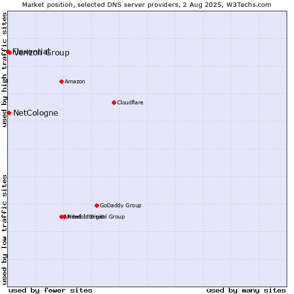 Market position of Verizon Group vs. NetCologne vs. Flexential