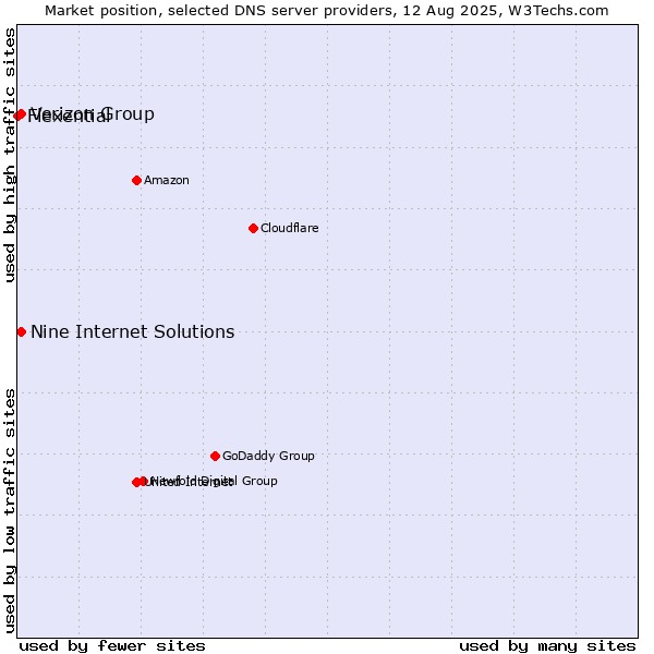 Market position of Verizon Group vs. Nine Internet Solutions vs. Flexential