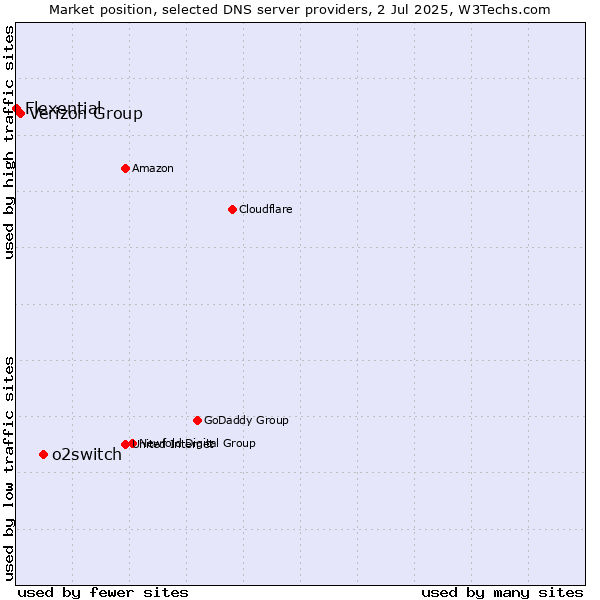 Market position of o2switch vs. Verizon Group vs. Flexential