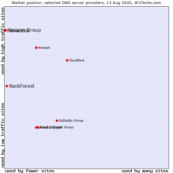 Market position of RackForest vs. Verizon Group vs. Flexential