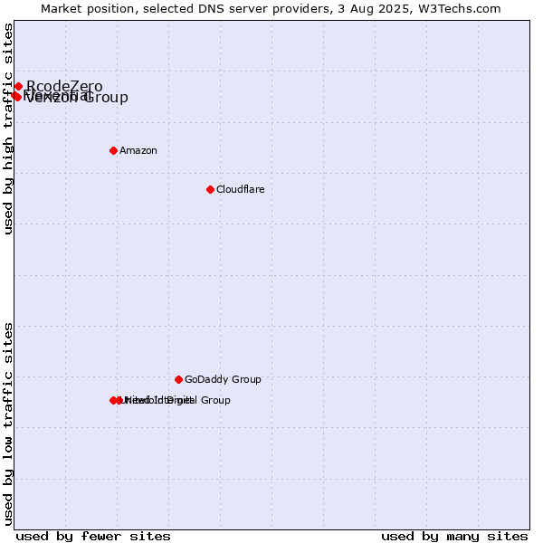 Market position of Verizon Group vs. RcodeZero vs. Flexential